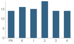 Number of Students Per Grade For Little Birch Elementary School