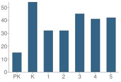 Number of Students Per Grade For Martha Elementary School