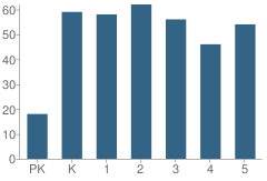 Number of Students Per Grade For Ona Elementary School