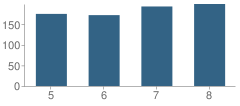 Number of Students Per Grade For Collins Middle School