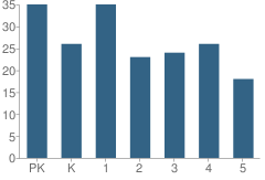 Number of Students Per Grade For Gauley Bridge Elementary School