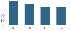 Number of Students Per Grade For Midland Trail High School