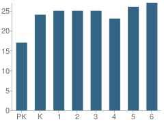 Number of Students Per Grade For Maysville Elementary School