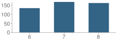 Number of Students Per Grade For Romney Middle School