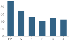 Number of Students Per Grade For Broadview Elementary School