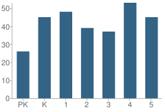 Number of Students Per Grade For Adamston Elementary School