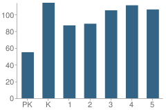 Number of Students Per Grade For Big Elm Elementary School