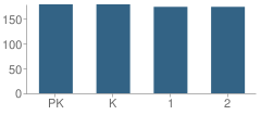 Number of Students Per Grade For Nutter Fort Primary School