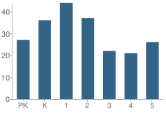 Number of Students Per Grade For Chandler Elementary School