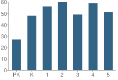 Number of Students Per Grade For Clendenin Elementary School