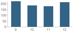 Number of Students Per Grade For Herbert Hoover High School