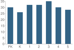 Number of Students Per Grade For Malden Elementary School