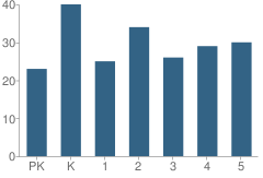 Number of Students Per Grade For Sharon Dawes Elementary School