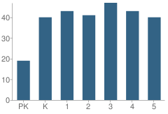 Number of Students Per Grade For Shoals Elementary School