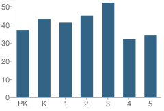 Number of Students Per Grade For Weberwood Elementary School