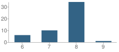 Number of Students Per Grade For Cabell Alternative School