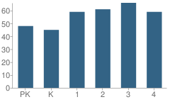 Number of Students Per Grade For Jane Lew Elementary School