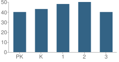 Number of Students Per Grade For Buffalo Elementary School