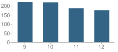 Number of Students Per Grade For Logan High School