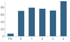 Number of Students Per Grade For Blackshere Elementary School