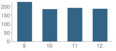 Number of Students Per Grade For Fairmont High School