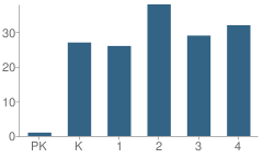 Number of Students Per Grade For Fairview Elementary School