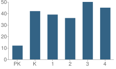 Number of Students Per Grade For White Hall Elementary School