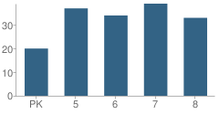 Number of Students Per Grade For Fairview Middle School