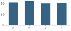 Number of Students Per Grade For Monongah Middle School