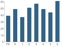 Number of Students Per Grade For Cameron Elementary School