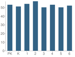 Number of Students Per Grade For Ashton Elementary School