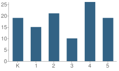 Number of Students Per Grade For Sun Valley Elementary School