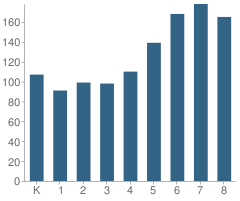 Number of Students Per Grade For Keyser Primary / Middle School