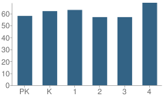 Number of Students Per Grade For Riverside Elementary School