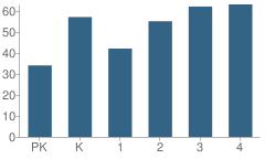 Number of Students Per Grade For Matewan Elementary School