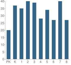 Number of Students Per Grade For Kermit Elementary School