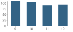 Number of Students Per Grade For Tug Valley High School