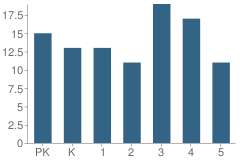 Number of Students Per Grade For Dixie Elementary School