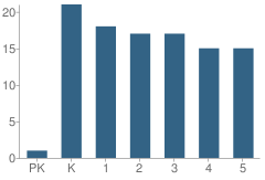 Number of Students Per Grade For Mount Nebo Elementary School