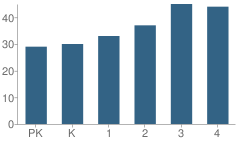 Number of Students Per Grade For Belmont Elementary School