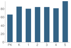 Number of Students Per Grade For Kingwood Elementary School