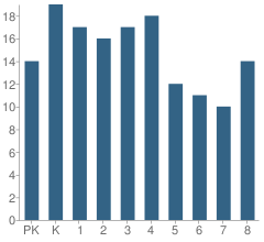 Number of Students Per Grade For Rowlesburg School