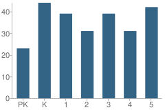 Number of Students Per Grade For Buffalo Elementary School