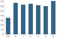 Number of Students Per Grade For Conner Street Elementary School