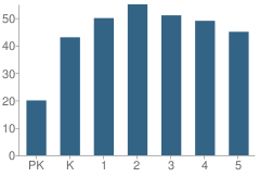 Number of Students Per Grade For Crescent Elementary School