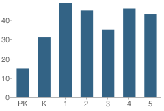 Number of Students Per Grade For Mabscott Elementary School