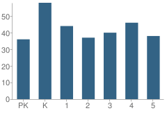 Number of Students Per Grade For Stanaford Elementary School