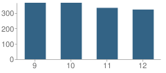 Number of Students Per Grade For Woodrow Wilson High School