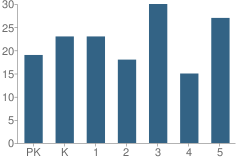 Number of Students Per Grade For Coalton Elementary School