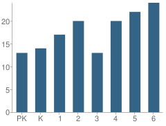 Number of Students Per Grade For Reedy Elementary School